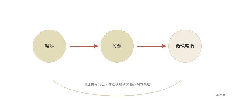 溫熱、放鬆與循環三者相互帶動的示意圖
