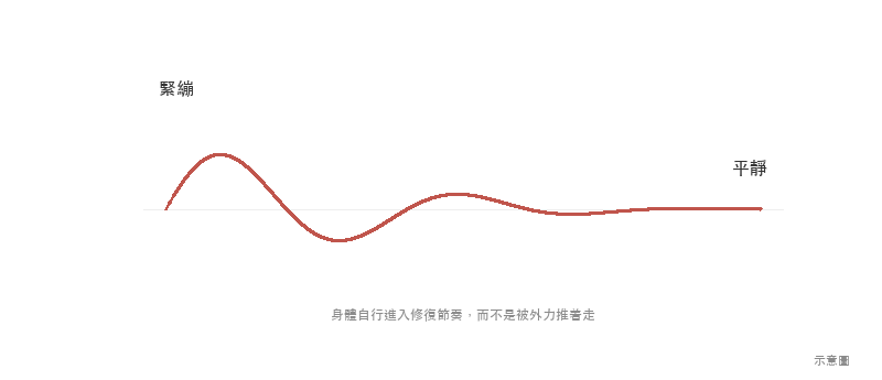 身體由緊繃逐步回復平靜的示意圖
